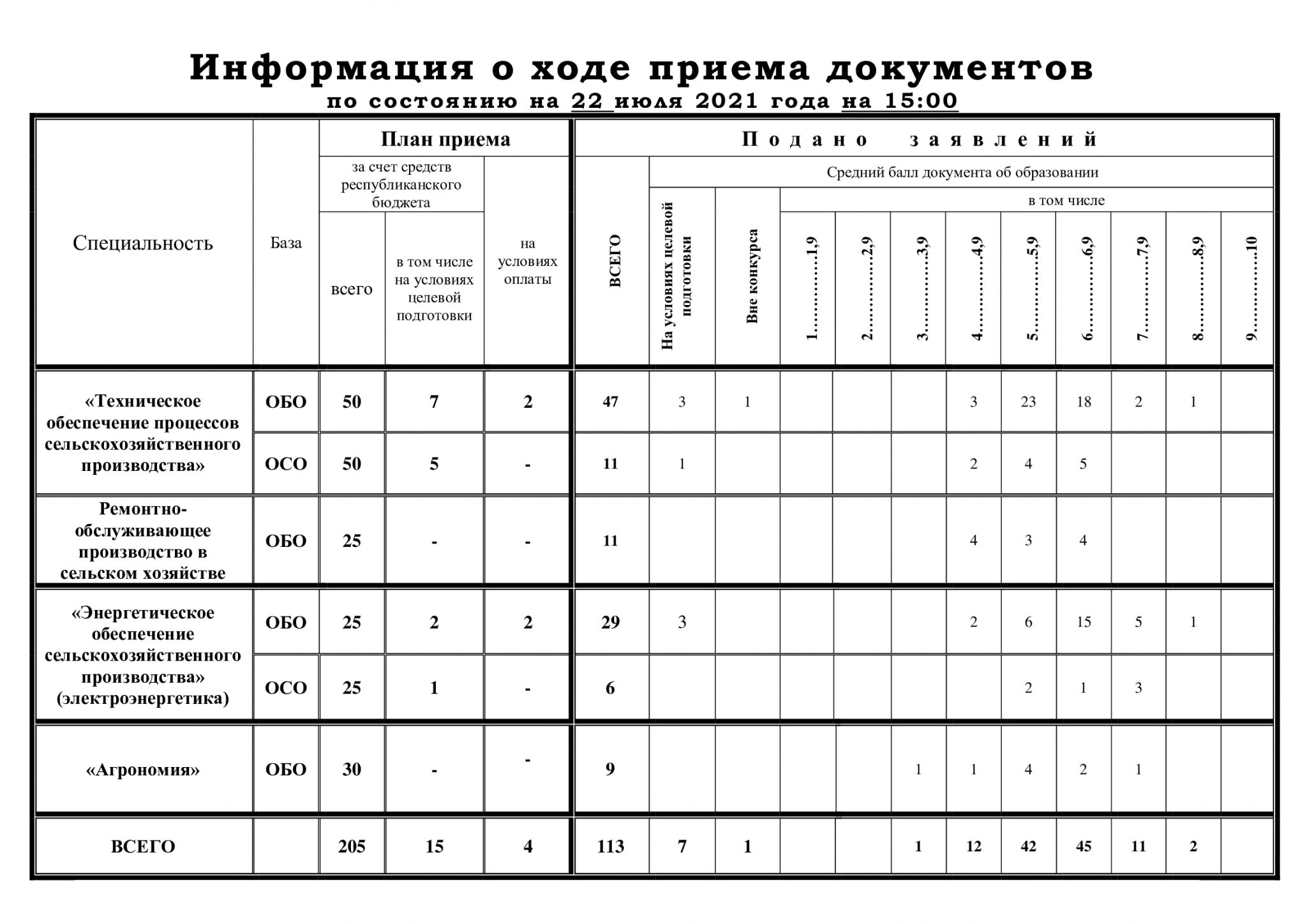 План приема бгэу