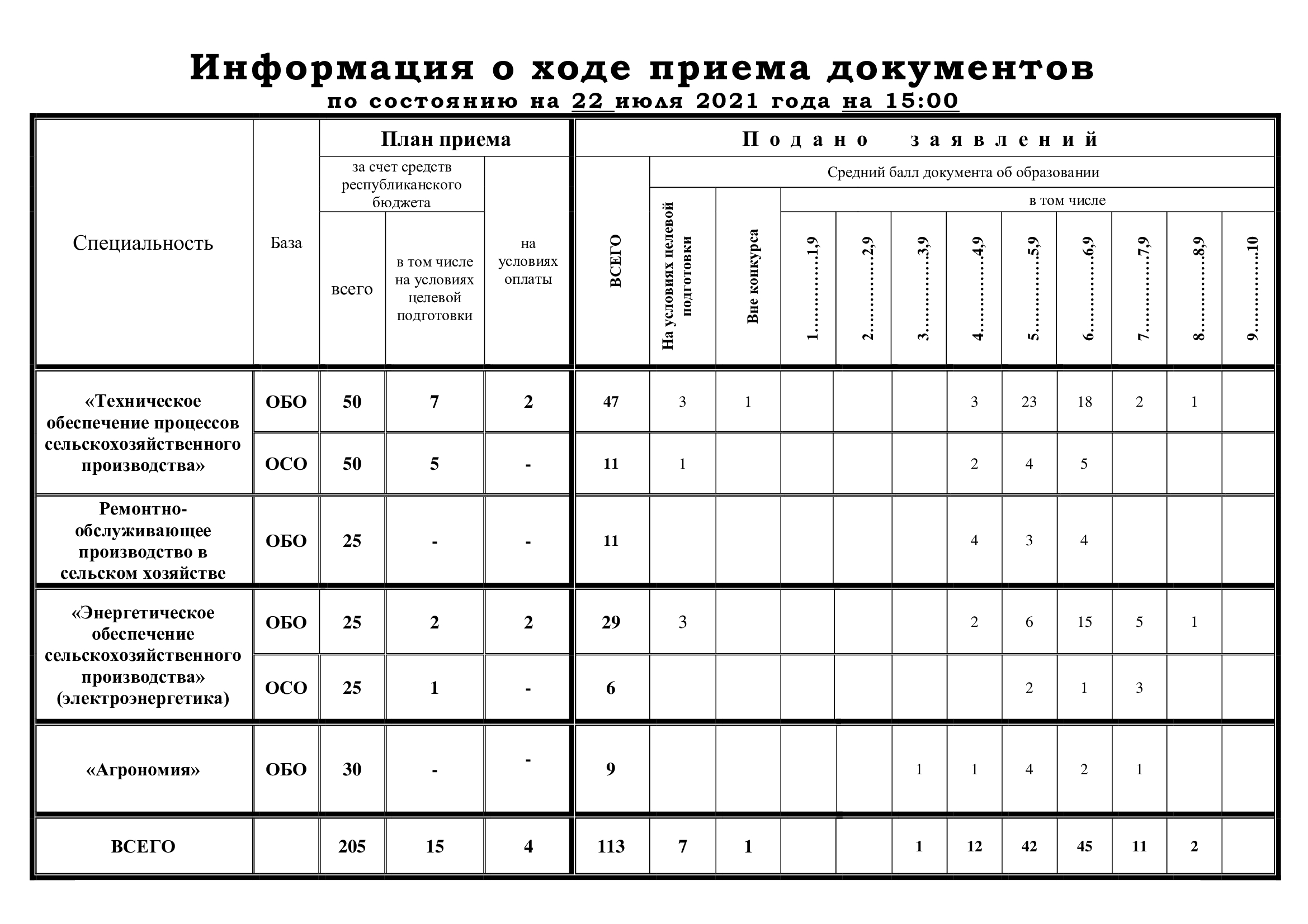 Бгпу ход приема документов. Ход приема заявлений.